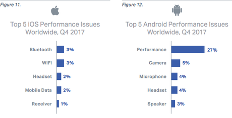 Los dispositivos con Android e iOS con peor desempeño a nivel mundial
