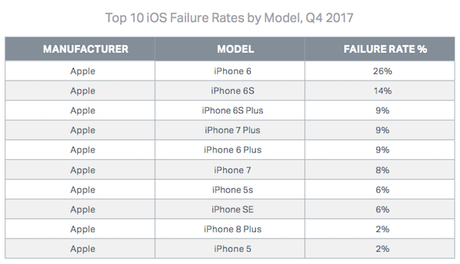 Los dispositivos con Android e iOS con peor desempeño a nivel mundial