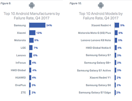 Los dispositivos con Android e iOS con peor desempeño a nivel mundial