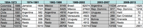 La sombra del FMI se extiende por América Latina.
