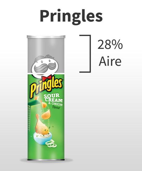 Este estudio muestra cuánto “aire” tienen las bolsas de patatas fritas de algunas marcas conocidas