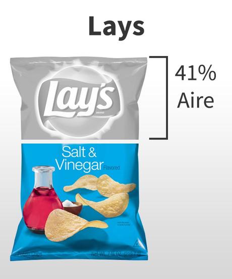 Este estudio muestra cuánto “aire” tienen las bolsas de patatas fritas de algunas marcas conocidas