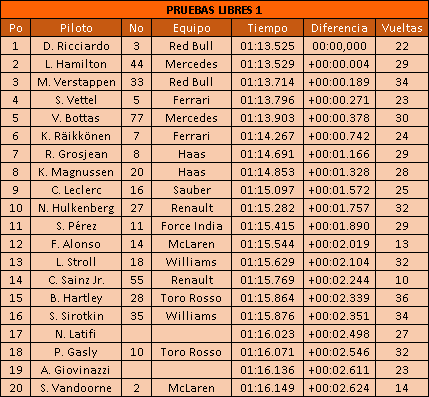 Pruebas Libres 1 del GP de Alemania 2018 - Ricciardo lidera y Verstappen es 3º