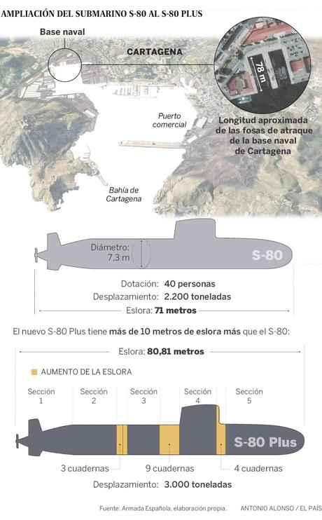Submarinos S-80 Plus; desviación presupuestaria  y brillante futuro.
