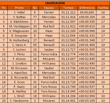 Clasificación del GP de Alemania 2018 | Vettel logra su pole 55 y Hamilton es 14