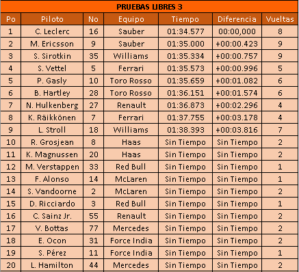 Pruebas Libres 3 del GP de Alemania 2018 | La lluvia se hace presente y Leclerc lidera