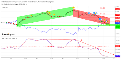 Cierre Técnico Dollar Index y EUR/USD; Semana 29/2018.