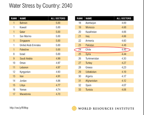 #Chile en grave riesgo por estrés hidrico.