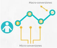 MACRO CONVERSIONES Y MICRO CONVERSIONES