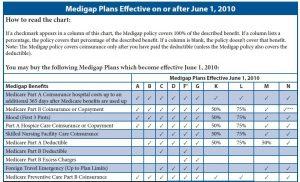 Medicare supplement plans (medigaps) 2019 overview