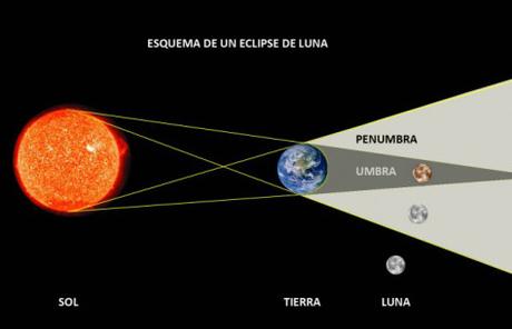 La Luna de Sangre del 27 de Julio