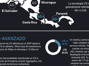 [Infografía] Sólo Belice, Costa Rica Panamá desplegado redes LTE-Avanzado América Central