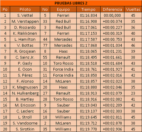 Pruebas libres 2 del GP de Hungría 2018 | Vettel supera a ambos Red Bull