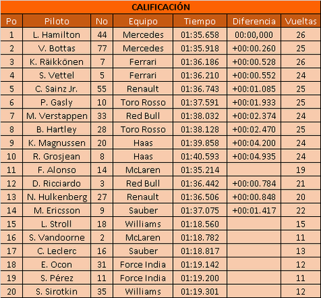 Clasificación del GP de Hungría 2018 | Hamilton lidera bajo la lluvia y Vettel es 4º Clasificación del GP de Hungría 2018 | Hamilton lidera bajo la lluvia y Vettel es 4º