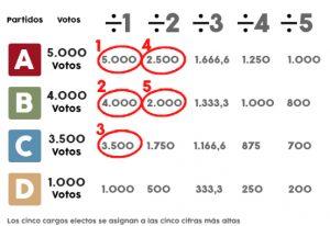 Guía de cómo se traducen los votos a escaños en España