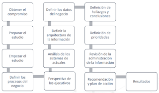 Qué es Business System Planning (Planificación de Sistemas de Negocios) BSP