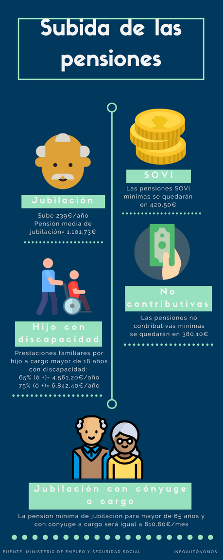 ¡Mañana suben las pensiones! (Incluye infografía)