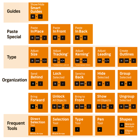 La tabla periódica de los atajos de teclado de Photoshop, Illustrator e Indesign