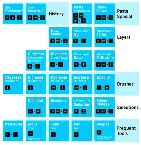 La tabla periódica de los atajos de teclado de Photoshop, Illustrator e Indesign