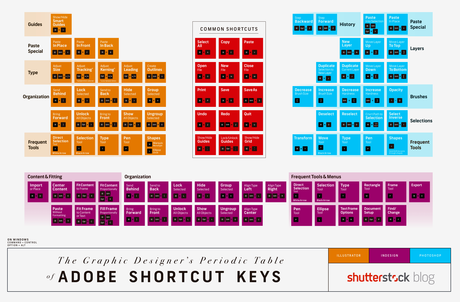 La tabla periódica de los atajos de teclado de Photoshop, Illustrator e Indesign