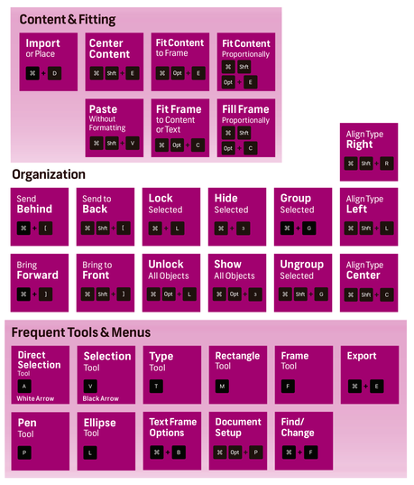 La tabla periódica de los atajos de teclado de Photoshop, Illustrator e Indesign