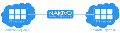 replication de EC2 con Nakivo B&R