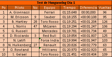 Test 2018 de F1 | Hungría día 1 | Giovinazzi lidera con Ferrari - Estrenan alerón 2019