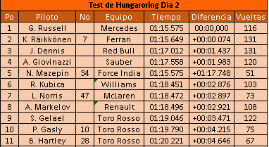 Test de F1 2018 | Hungría Día 2 | Mercedes y Russell terminan las pruebas liderando Test de F1 2018 | Hungría Día 2 | Mercedes y Russell terminan las pruebas liderando