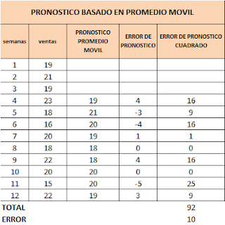 PROMEDIOS MÓVILES