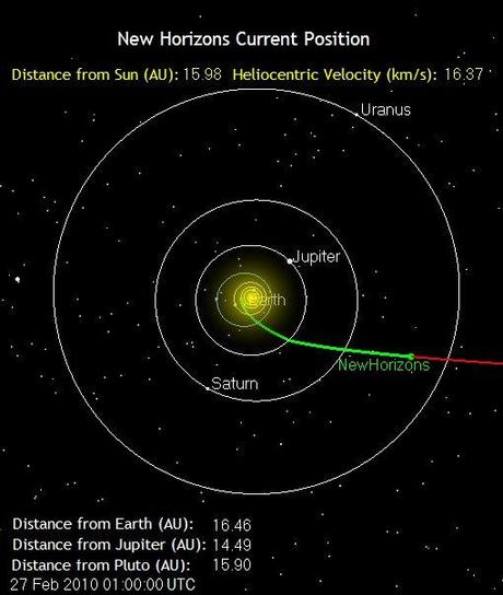 New Horizons está a más de la mitad de camino de su objetivo, Plutón