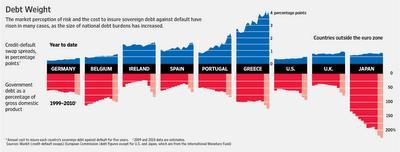 El peso de la deuda: 1999-2010