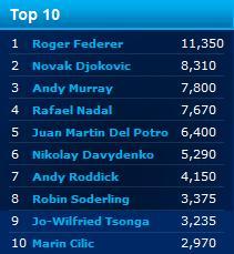 Federer, Djokovic y Murray en el TOP 3