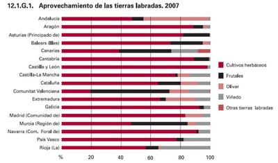 La mayor parte de las tierras labradas se dedican a culti...