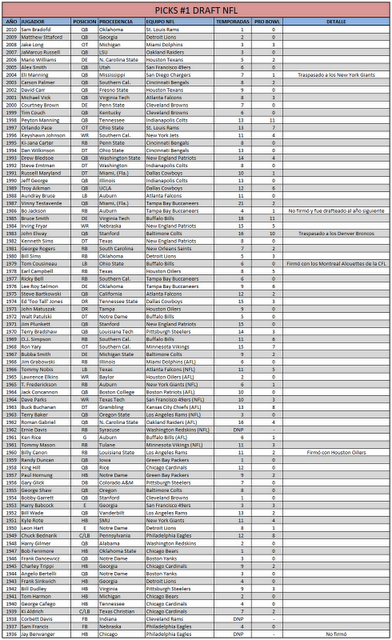 Guía básica en 33 preguntas para entender el Draft 2011