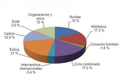 La eólica bate records de producción