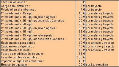 ¿ RYANAIR ES REALMENTE DE “BAJO” COSTE ?
