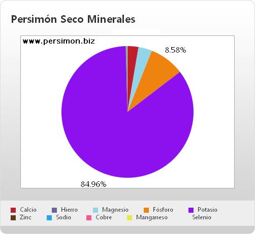 Gráfico de minerales del persimón seco