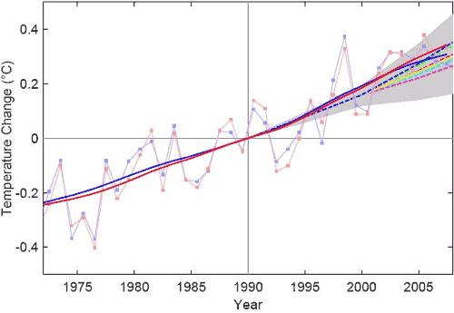 Los modelos climáticos son fiables y la tendencia de la temperatura a largo plazo no baila breakdance