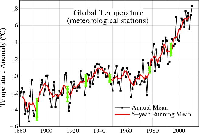 Los modelos climáticos son fiables y la tendencia de la temperatura a largo plazo no baila breakdance