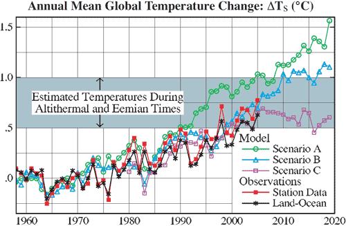 Los modelos climáticos son fiables y la tendencia de la temperatura a largo plazo no baila breakdance