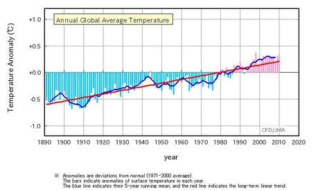 Los modelos climáticos son fiables y la tendencia de la temperatura a largo plazo no baila breakdance