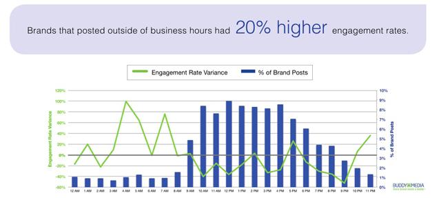 Mejores días para postear en Facebook