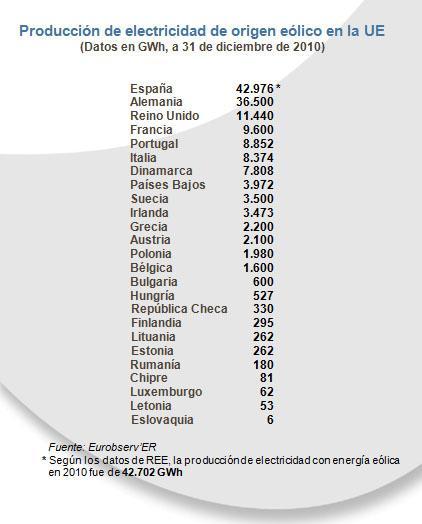 España supera a Alemania en producción eólica y lidera en la UE
