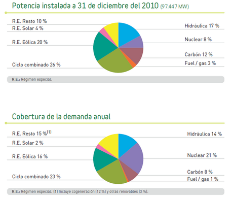 La energía fotovoltaica produjo un 5,7% más en 2010