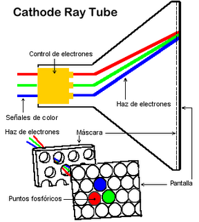 esquema partes tubo de raoys catódicos color televisión