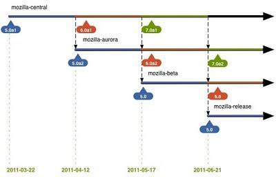 Firefox 6.0a1 saldrá la próxima semana y Firefox 7.0a1 en mayo