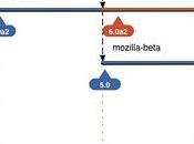 Firefox 6.0a1 saldrá próxima semana 7.0a1 mayo
