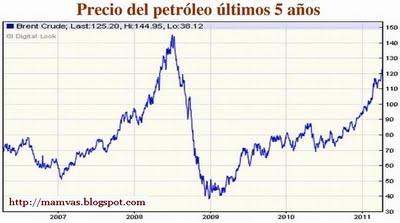 Precio del petróleo instala al mundo en el umbral de una nueva crisis global