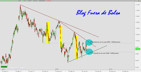 IBEX-35 Fin de semana