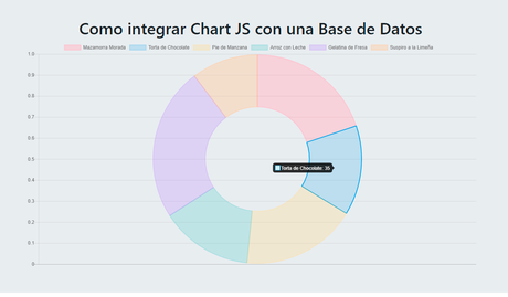 Como desplegar información de una Base de Datos en Chart JS
